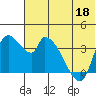 Grant Point tide chart for Thursday, June 18, 2026