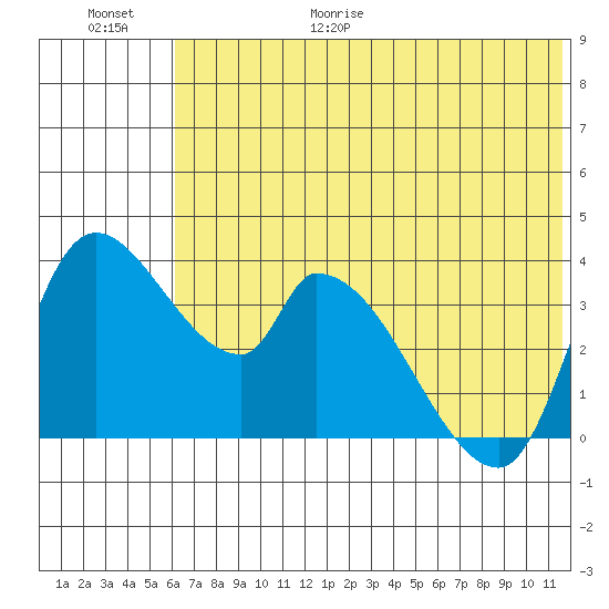 Grant Point tide chart for Friday, June 19, 2026