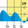 Grant Point tide chart for Friday, June 19, 2026