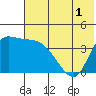 Grant Point tide chart for Monday, June 1, 2026