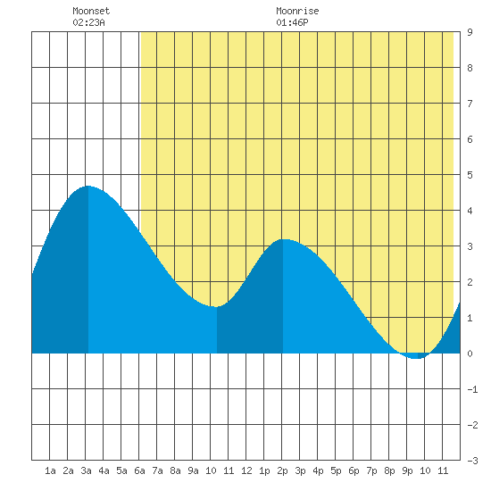 Grant Point tide chart for Saturday, June 20, 2026