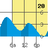 Grant Point tide chart for Saturday, June 20, 2026