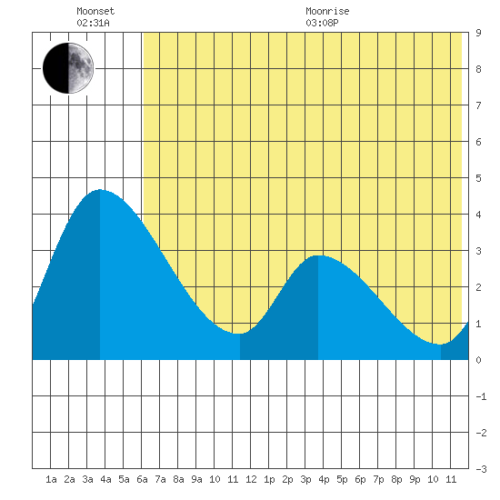 Grant Point tide chart for Sunday, June 21, 2026