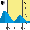 Grant Point tide chart for Sunday, June 21, 2026