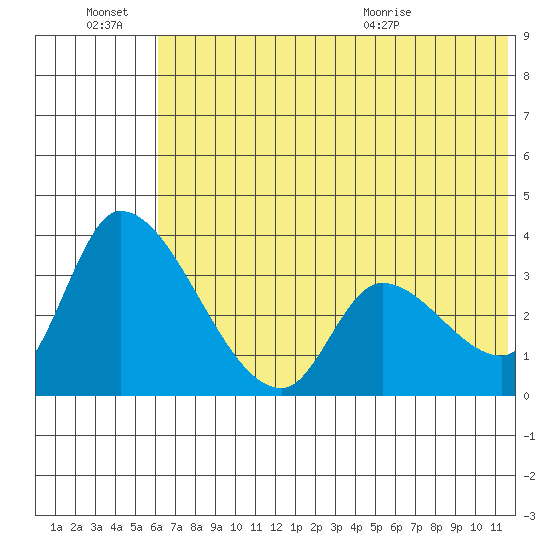 Grant Point tide chart for Monday, June 22, 2026