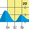 Grant Point tide chart for Monday, June 22, 2026
