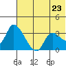 Grant Point tide chart for Tuesday, June 23, 2026
