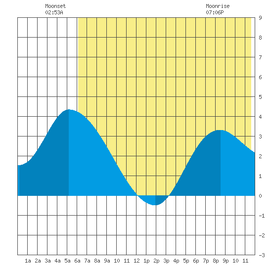 Grant Point tide chart for Wednesday, June 24, 2026