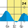 Grant Point tide chart for Wednesday, June 24, 2026