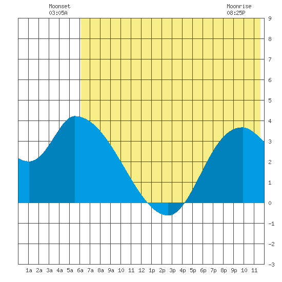 Grant Point tide chart for Thursday, June 25, 2026