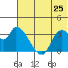 Grant Point tide chart for Thursday, June 25, 2026