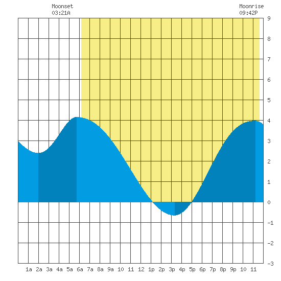 Grant Point tide chart for Friday, June 26, 2026