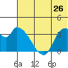 Grant Point tide chart for Friday, June 26, 2026
