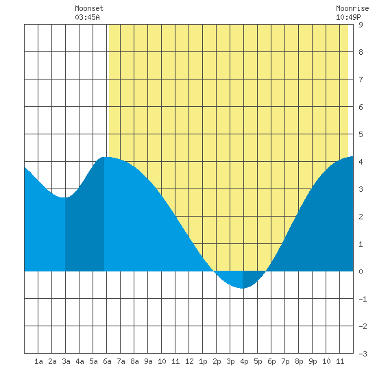 Grant Point tide chart for Saturday, June 27, 2026