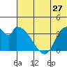 Grant Point tide chart for Saturday, June 27, 2026