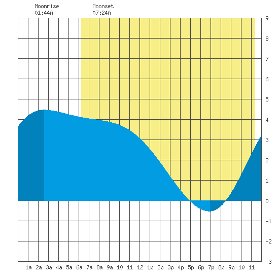 Grant Point tide chart for Tuesday, June 2, 2026