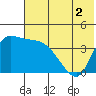 Grant Point tide chart for Tuesday, June 2, 2026