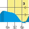 Grant Point tide chart for Wednesday, June 3, 2026