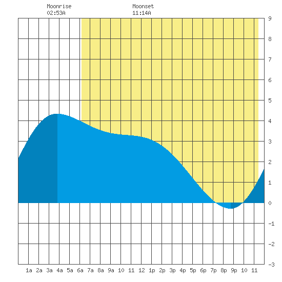 Grant Point tide chart for Friday, June 5, 2026