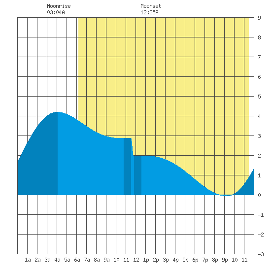 Grant Point tide chart for Saturday, June 6, 2026