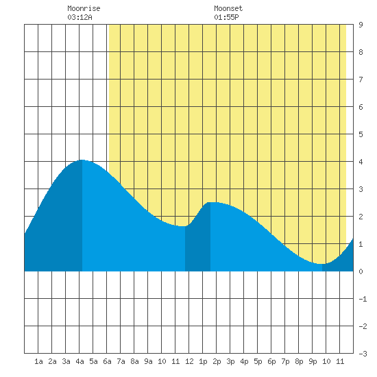 Grant Point tide chart for Sunday, June 7, 2026