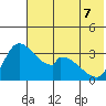 Grant Point tide chart for Sunday, June 7, 2026