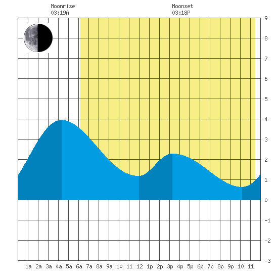 Grant Point tide chart for Monday, June 8, 2026