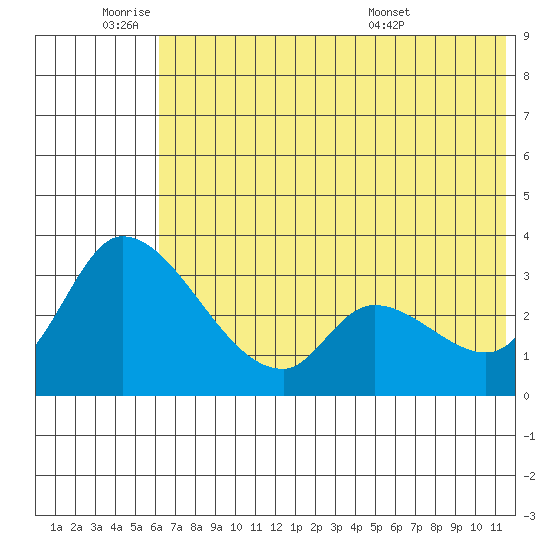 Grant Point tide chart for Tuesday, June 9, 2026