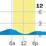Grassy Key North tide chart for Monday, December 12, 2022