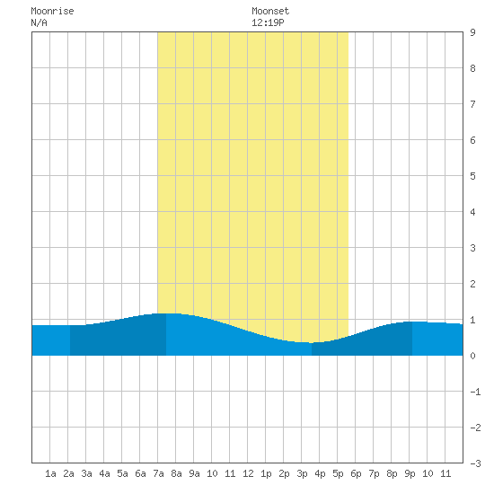 Grassy Key North tide chart for Thursday, December 15, 2022