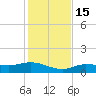 Grassy Key North tide chart for Thursday, December 15, 2022