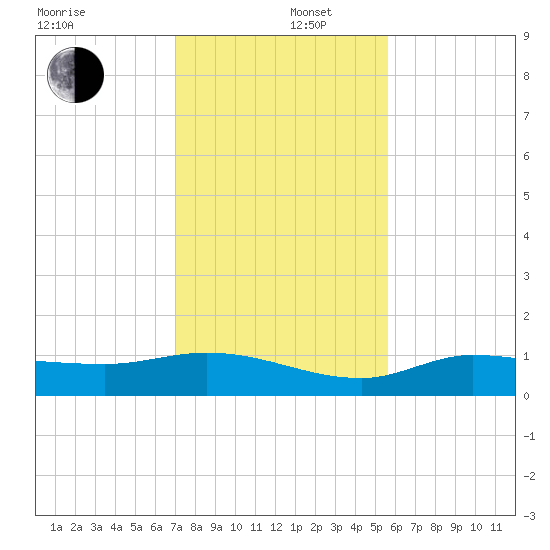 Grassy Key North tide chart for Friday, December 16, 2022