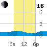 Grassy Key North tide chart for Friday, December 16, 2022