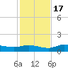 Grassy Key North tide chart for Saturday, December 17, 2022