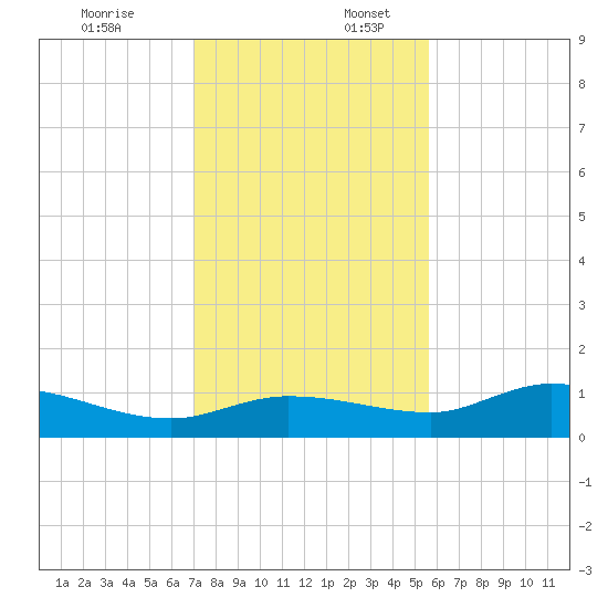 Grassy Key North tide chart for Sunday, December 18, 2022