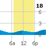 Grassy Key North tide chart for Sunday, December 18, 2022