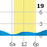 Grassy Key North tide chart for Monday, December 19, 2022