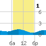 Grassy Key North tide chart for Thursday, December 1, 2022