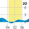 Grassy Key North tide chart for Thursday, December 22, 2022