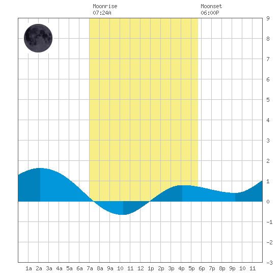 Grassy Key North tide chart for Friday, December 23, 2022