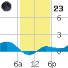 Grassy Key North tide chart for Friday, December 23, 2022