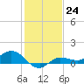 Grassy Key North tide chart for Saturday, December 24, 2022