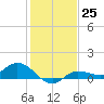 Grassy Key North tide chart for Sunday, December 25, 2022