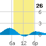 Grassy Key North tide chart for Monday, December 26, 2022