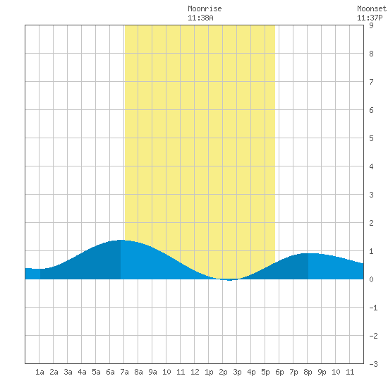 Grassy Key North tide chart for Wednesday, December 28, 2022