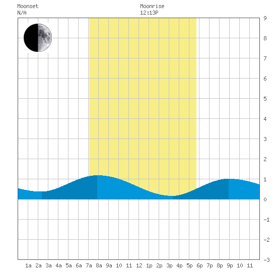 Grassy Key North tide chart for Thursday, December 29, 2022