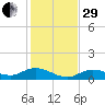 Grassy Key North tide chart for Thursday, December 29, 2022