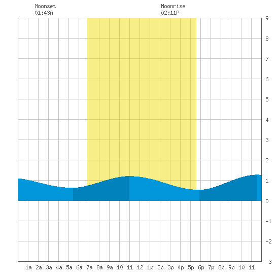 Grassy Key North tide chart for Friday, December 2, 2022
