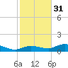 Grassy Key North tide chart for Saturday, December 31, 2022