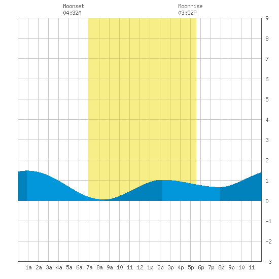 Grassy Key North tide chart for Monday, December 5, 2022
